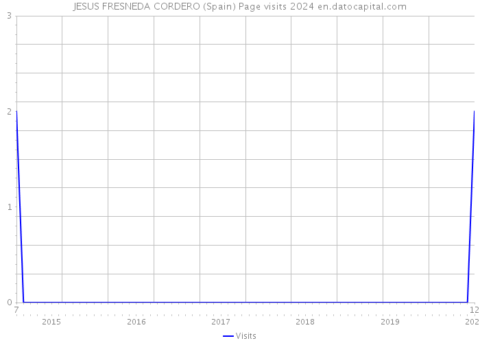 JESUS FRESNEDA CORDERO (Spain) Page visits 2024 