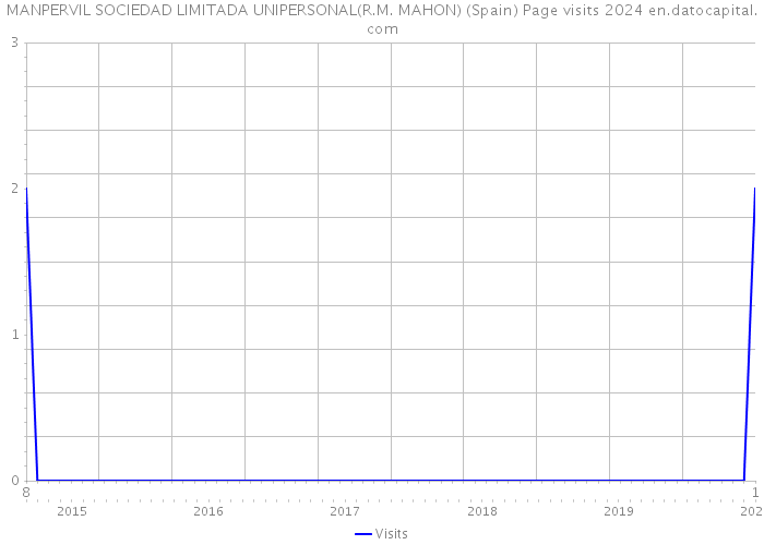 MANPERVIL SOCIEDAD LIMITADA UNIPERSONAL(R.M. MAHON) (Spain) Page visits 2024 