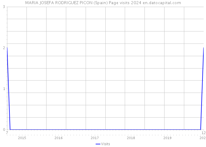 MARIA JOSEFA RODRIGUEZ PICON (Spain) Page visits 2024 