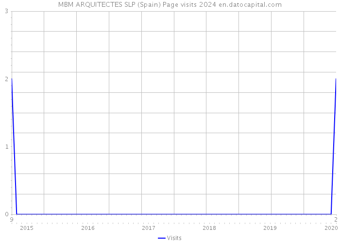 MBM ARQUITECTES SLP (Spain) Page visits 2024 