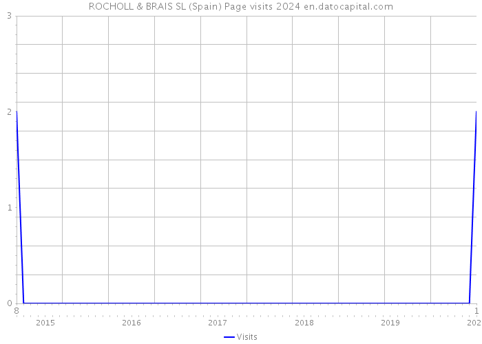 ROCHOLL & BRAIS SL (Spain) Page visits 2024 