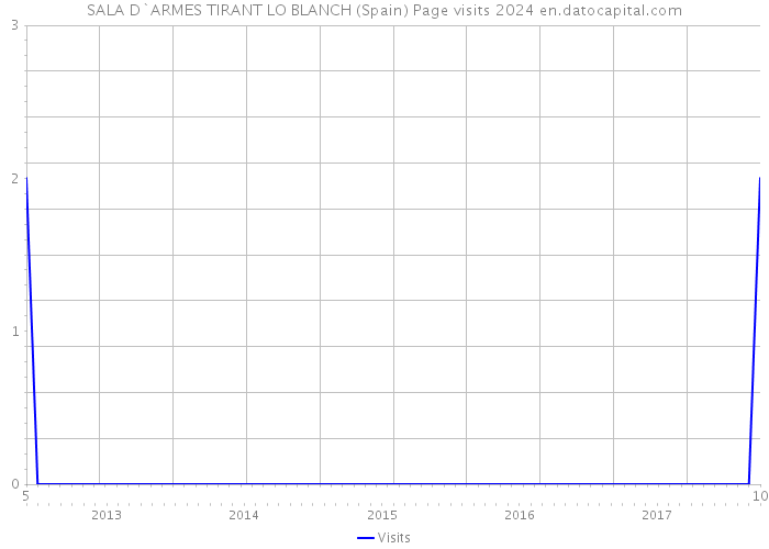 SALA D`ARMES TIRANT LO BLANCH (Spain) Page visits 2024 