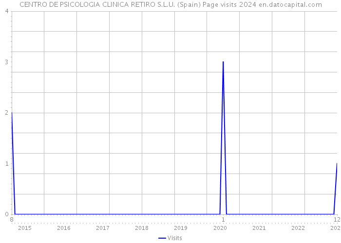 CENTRO DE PSICOLOGIA CLINICA RETIRO S.L.U. (Spain) Page visits 2024 