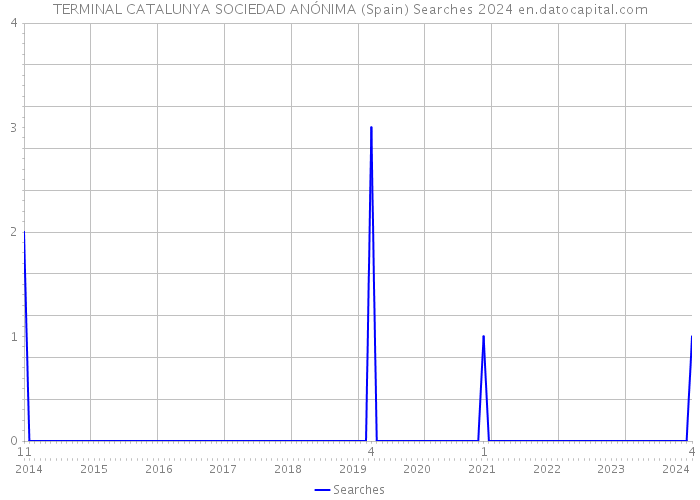 TERMINAL CATALUNYA SOCIEDAD ANÓNIMA (Spain) Searches 2024 