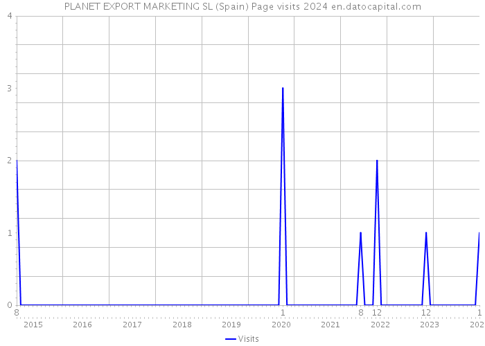 PLANET EXPORT MARKETING SL (Spain) Page visits 2024 