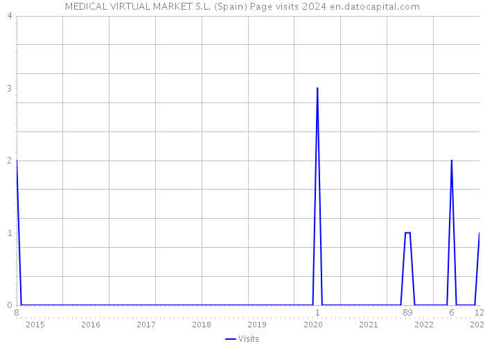 MEDICAL VIRTUAL MARKET S.L. (Spain) Page visits 2024 