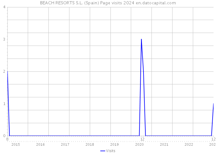 BEACH RESORTS S.L. (Spain) Page visits 2024 