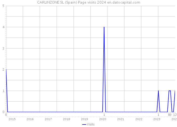 CARLINZONE SL (Spain) Page visits 2024 