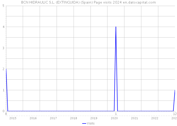 BCN HIDRAULIC S.L. (EXTINGUIDA) (Spain) Page visits 2024 