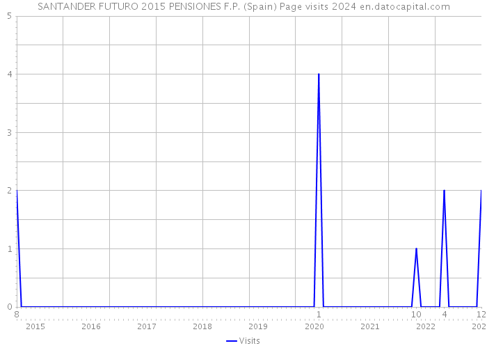SANTANDER FUTURO 2015 PENSIONES F.P. (Spain) Page visits 2024 