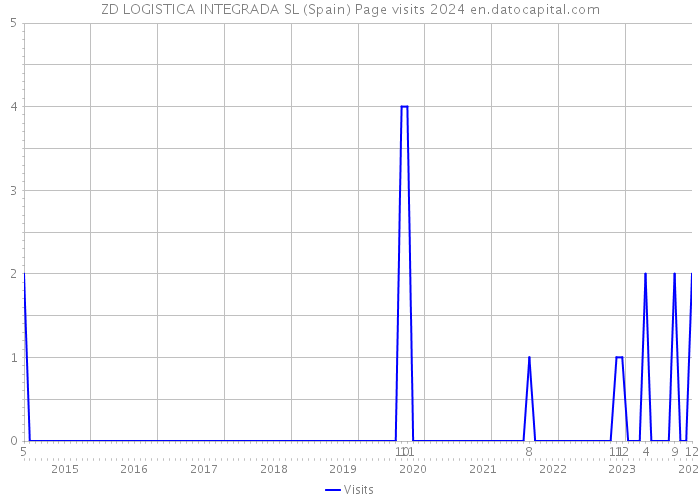 ZD LOGISTICA INTEGRADA SL (Spain) Page visits 2024 