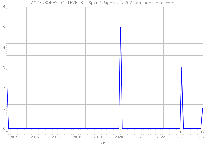 ASCENSORES TOP LEVEL SL. (Spain) Page visits 2024 