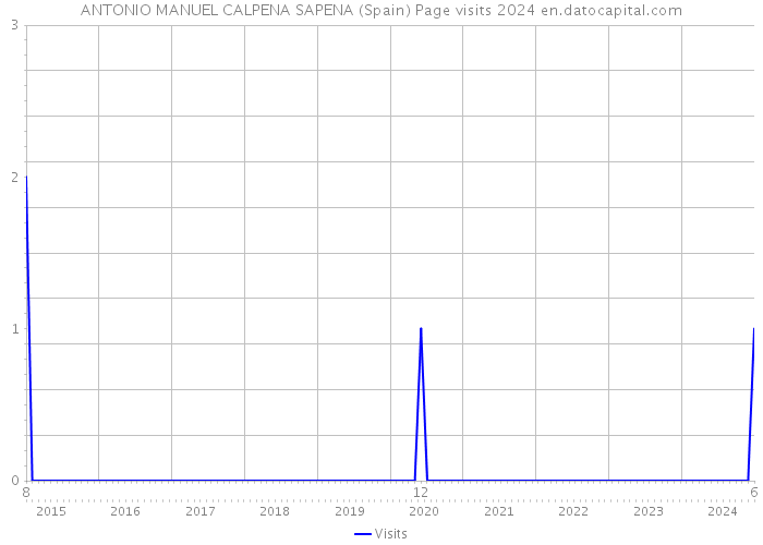 ANTONIO MANUEL CALPENA SAPENA (Spain) Page visits 2024 