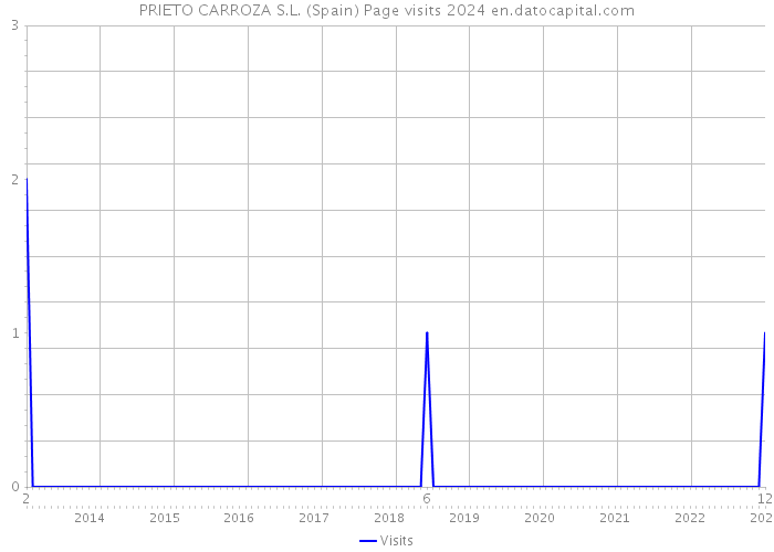 PRIETO CARROZA S.L. (Spain) Page visits 2024 