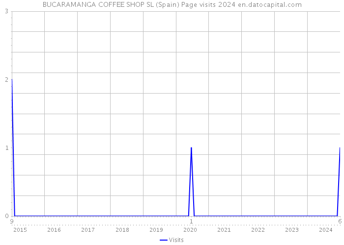 BUCARAMANGA COFFEE SHOP SL (Spain) Page visits 2024 