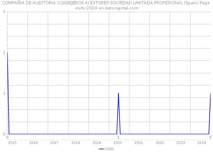 COMPAÑIA DE AUDITORIA CONSEJEROS AUDITORES SOCIEDAD LIMITADA PROFESIONAL (Spain) Page visits 2024 