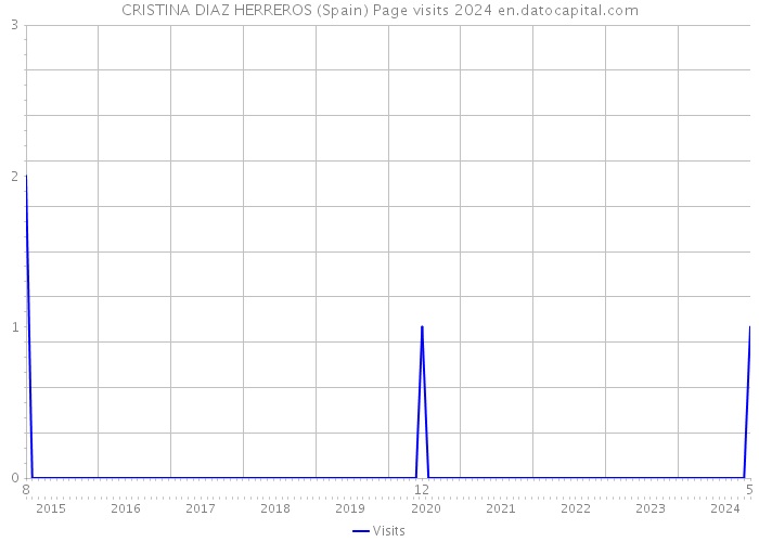 CRISTINA DIAZ HERREROS (Spain) Page visits 2024 