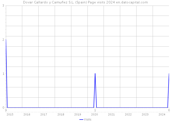 Dovar Gallardo y Camuñez S.L. (Spain) Page visits 2024 