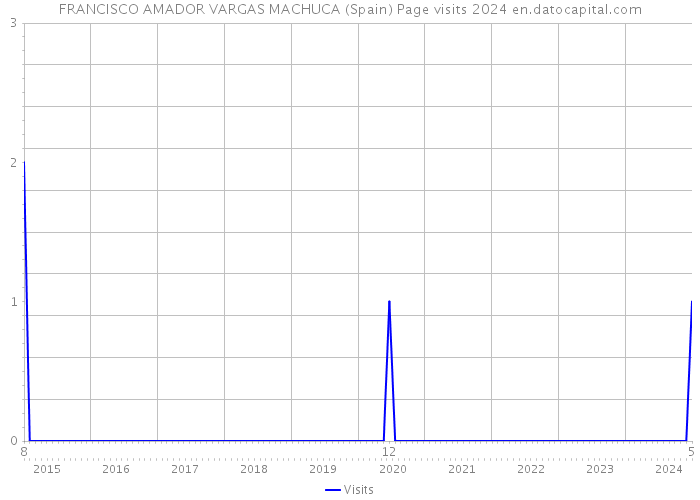 FRANCISCO AMADOR VARGAS MACHUCA (Spain) Page visits 2024 