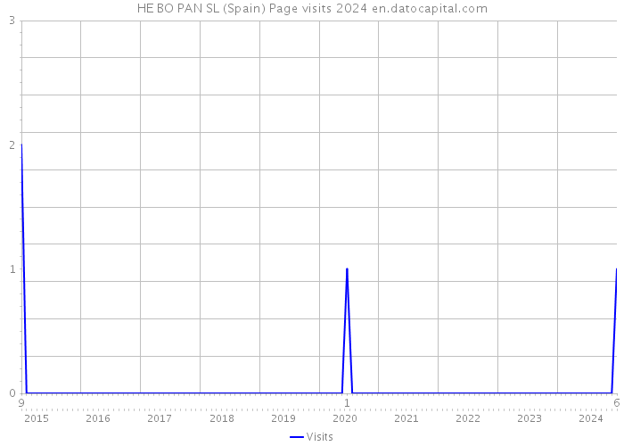 HE BO PAN SL (Spain) Page visits 2024 