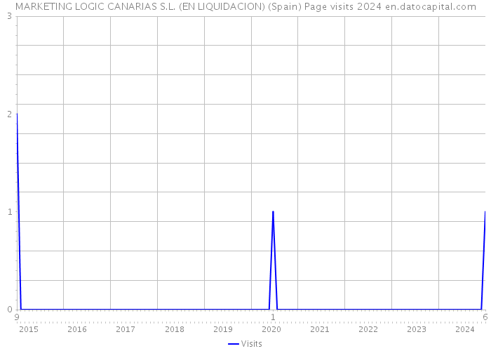 MARKETING LOGIC CANARIAS S.L. (EN LIQUIDACION) (Spain) Page visits 2024 