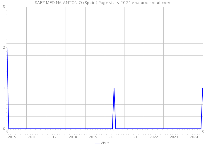 SAEZ MEDINA ANTONIO (Spain) Page visits 2024 