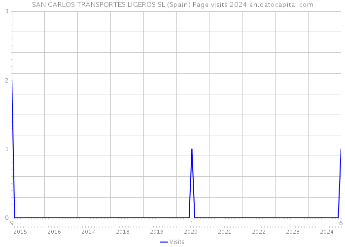 SAN CARLOS TRANSPORTES LIGEROS SL (Spain) Page visits 2024 