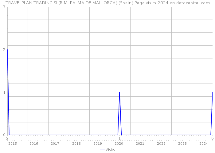 TRAVELPLAN TRADING SL(R.M. PALMA DE MALLORCA) (Spain) Page visits 2024 