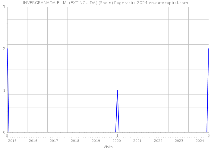 INVERGRANADA F.I.M. (EXTINGUIDA) (Spain) Page visits 2024 
