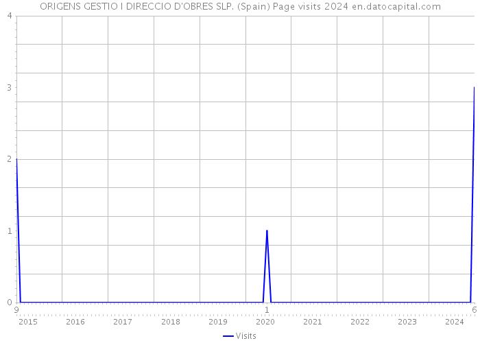 ORIGENS GESTIO I DIRECCIO D'OBRES SLP. (Spain) Page visits 2024 