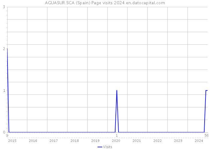 AGUASUR SCA (Spain) Page visits 2024 