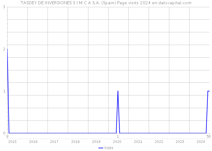 TASDEY DE INVERSIONES S I M C A S.A. (Spain) Page visits 2024 