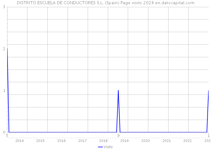 DISTRITO ESCUELA DE CONDUCTORES S.L. (Spain) Page visits 2024 