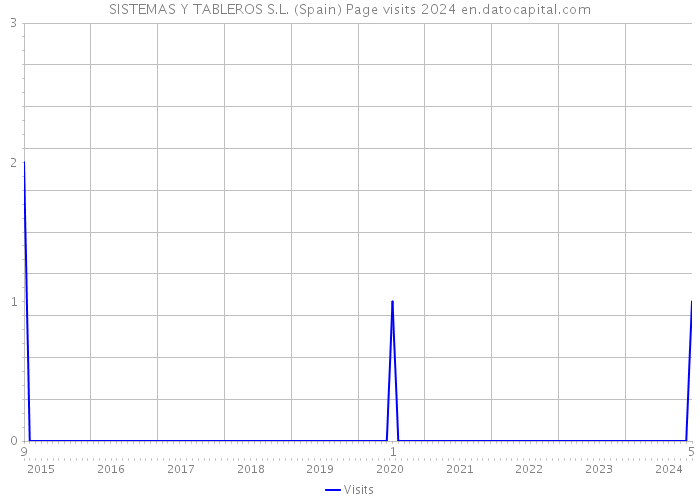 SISTEMAS Y TABLEROS S.L. (Spain) Page visits 2024 