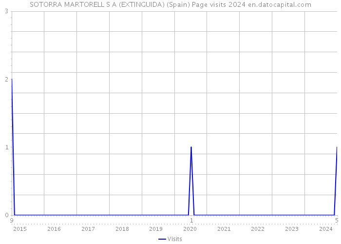 SOTORRA MARTORELL S A (EXTINGUIDA) (Spain) Page visits 2024 