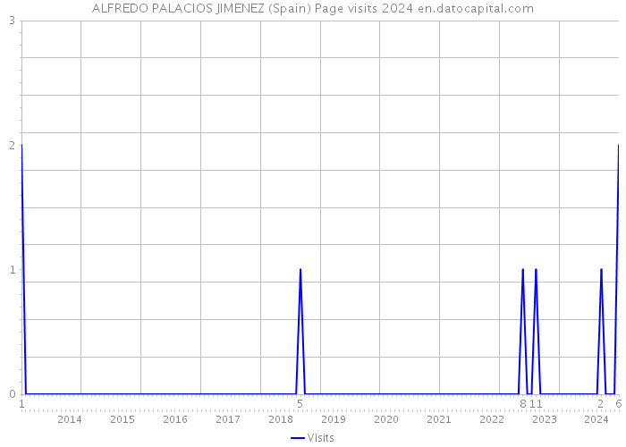 ALFREDO PALACIOS JIMENEZ (Spain) Page visits 2024 