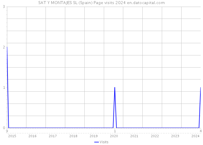 SAT Y MONTAJES SL (Spain) Page visits 2024 