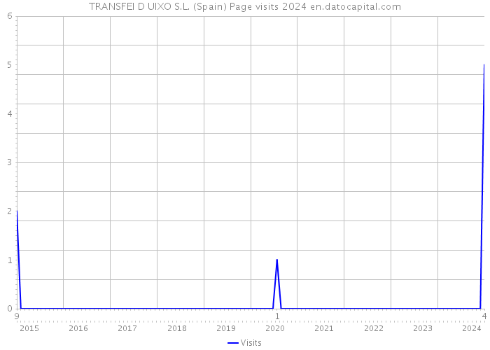 TRANSFEI D UIXO S.L. (Spain) Page visits 2024 