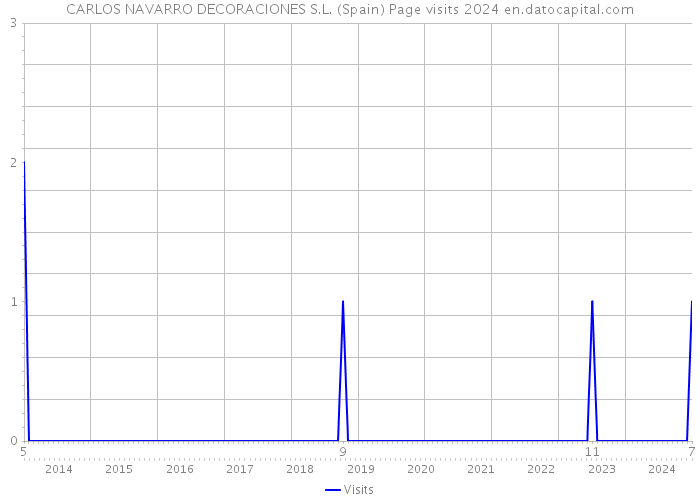 CARLOS NAVARRO DECORACIONES S.L. (Spain) Page visits 2024 