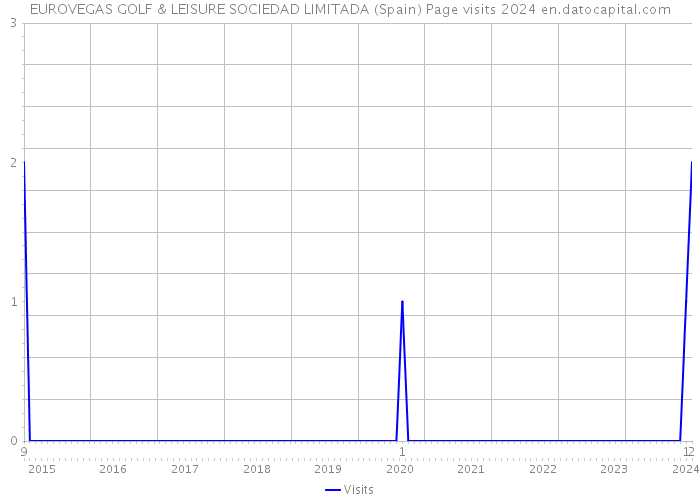 EUROVEGAS GOLF & LEISURE SOCIEDAD LIMITADA (Spain) Page visits 2024 