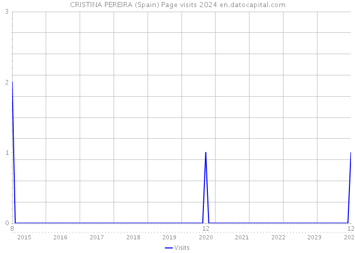 CRISTINA PEREIRA (Spain) Page visits 2024 