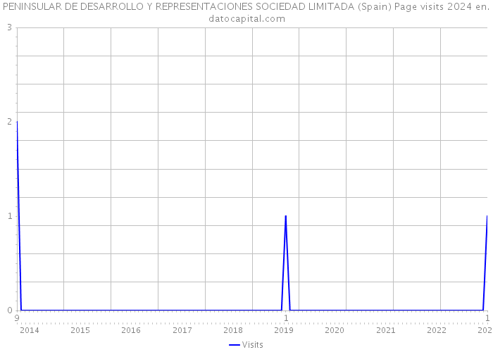 PENINSULAR DE DESARROLLO Y REPRESENTACIONES SOCIEDAD LIMITADA (Spain) Page visits 2024 