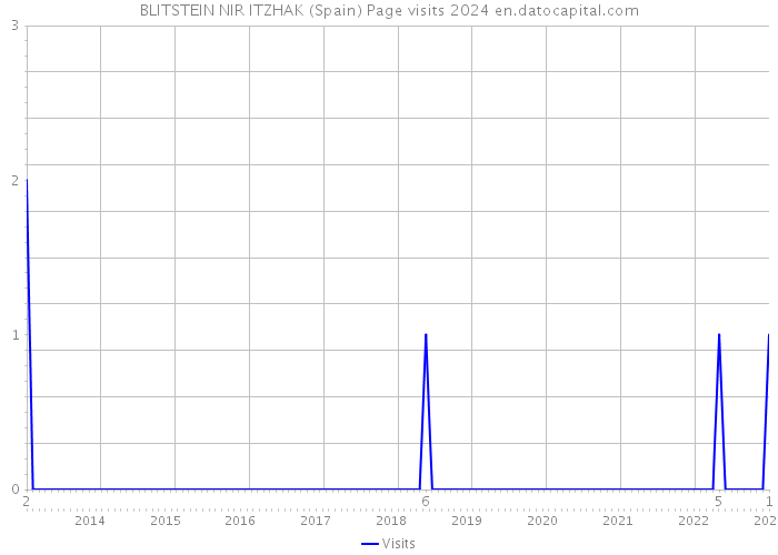BLITSTEIN NIR ITZHAK (Spain) Page visits 2024 