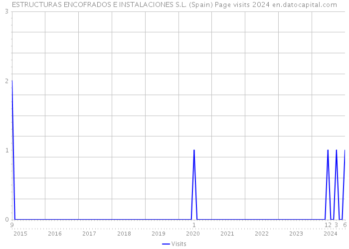 ESTRUCTURAS ENCOFRADOS E INSTALACIONES S.L. (Spain) Page visits 2024 