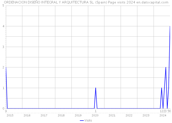 ORDENACION DISEÑO INTEGRAL Y ARQUITECTURA SL. (Spain) Page visits 2024 