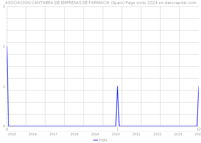 ASOCIACION CANTABRA DE EMPRESAS DE FARMACIA (Spain) Page visits 2024 