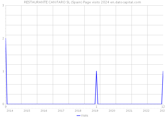 RESTAURANTE CAN FARO SL (Spain) Page visits 2024 