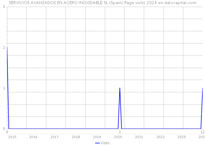 SERVICIOS AVANZADOS EN ACERO INOXIDABLE SL (Spain) Page visits 2024 