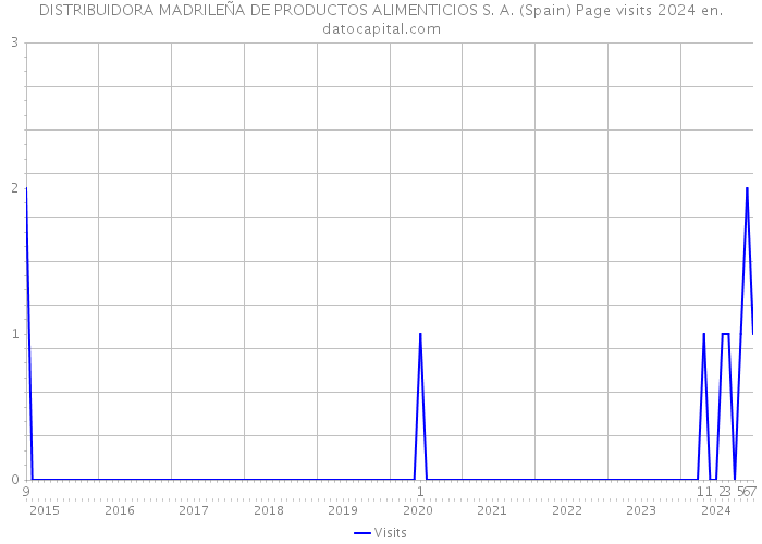 DISTRIBUIDORA MADRILEÑA DE PRODUCTOS ALIMENTICIOS S. A. (Spain) Page visits 2024 
