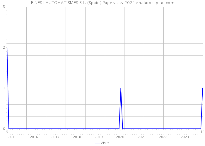 EINES I AUTOMATISMES S.L. (Spain) Page visits 2024 